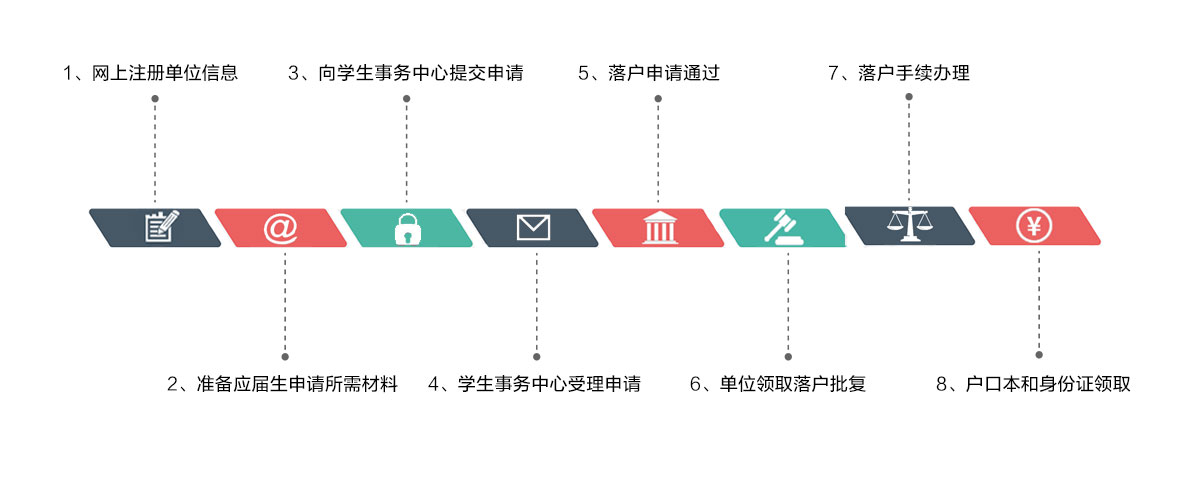 联系我们流程